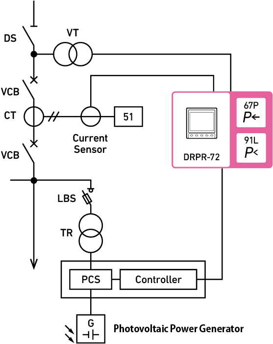 System Example