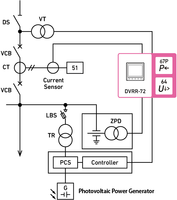 System Example